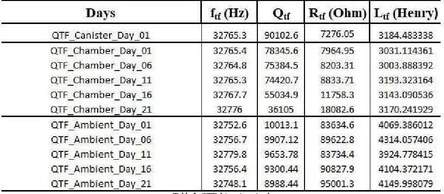 Table 1: QTF data categorized 