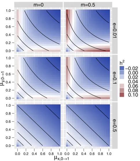 Figure 4 Dependence of heritability on epimutation rates and environ-mmental inheritance for case 2 (environmental transmission but no epige-netic transmission)