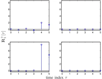 Fig. 4. The CSD matrix of a simulated 3SNR×3 broadband MIMO channel with 2.77 dB.