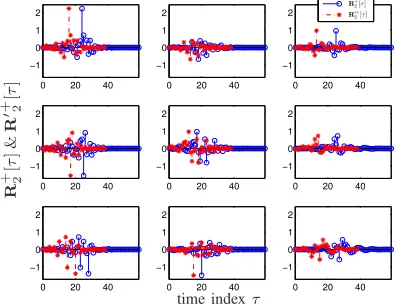 Fig. 5. Diagonalized CSD matrix D2[τ] generated using the SBR2 algorithm(trimmed as the same order as R2[τ]).