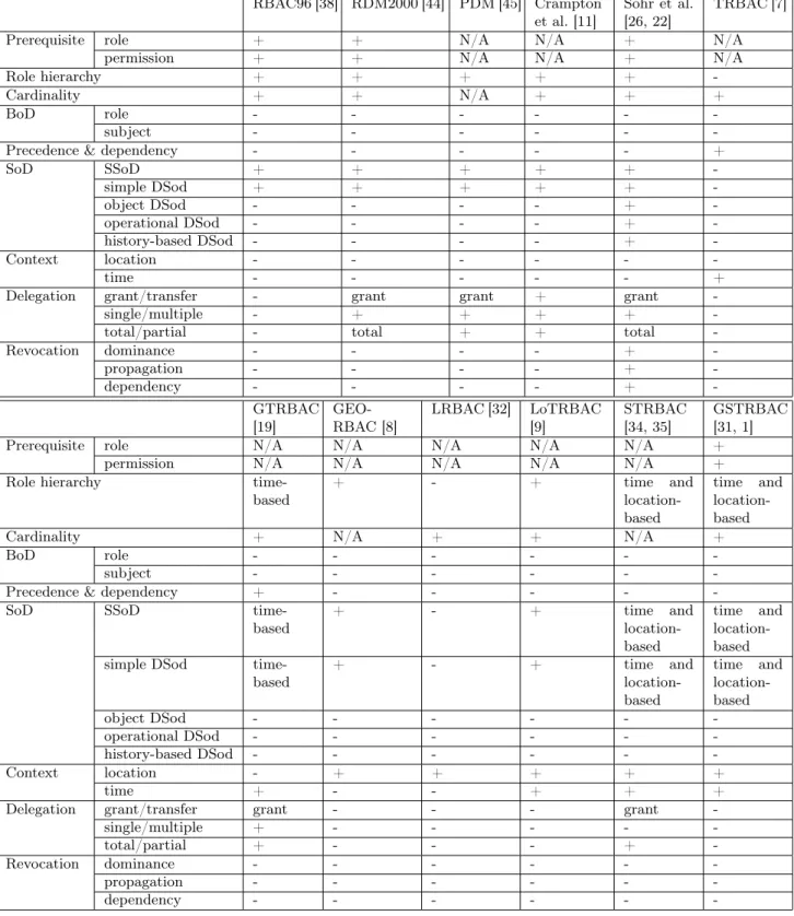 Table 1: Support for RBAC constraints in the various RBAC models RBAC96 [38] RDM2000 [44] PDM [45] Crampton et al