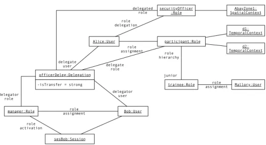 Figure 6: System state after the delegation of role securityOfficer