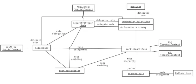 Figure 7: System state after the enabling of role securityOfficer