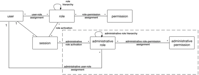 Figure 1: The original RBAC model [38]; the dashed line encloses the administrative model for RBAC