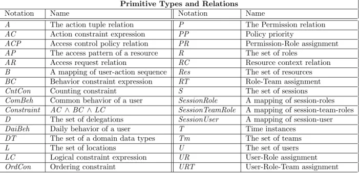 Table 2: List of primitive types and relations