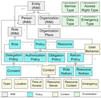 Figure 1: Class diagram of the security effective parameters