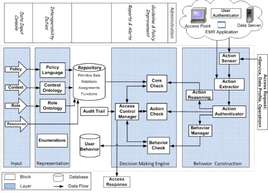 Figure 2: The architecture of the proposed access control model