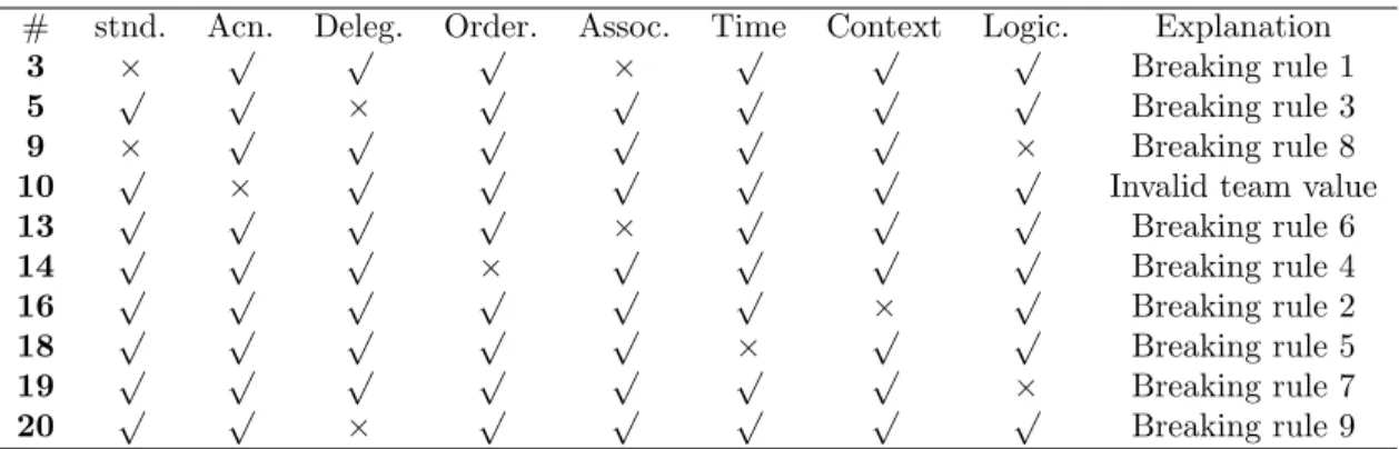 Table 6 shows details of the action tuples and the results of each of the constraints for two of the above access controls
