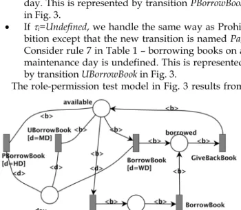 Fig. 3. Partial role-permission model of student activities in LMS.  