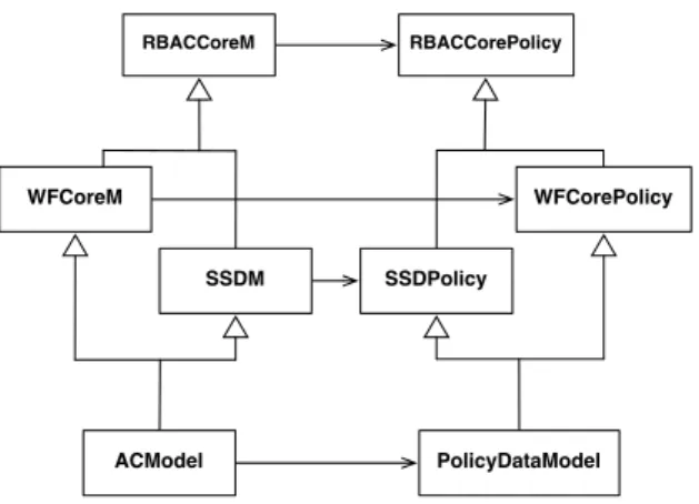 Fig. 2. Dependancy between Authorization and Policy Modules (UML)
