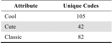 Figure 2 shows how often each code occurred in participants’ explanations about why a car was “cool”, each subjective attribute; for example, note how the property consistency because participants almost never explained the same things twice; for example, 