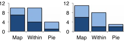 Figure 4: Number of participants who ranked each 
