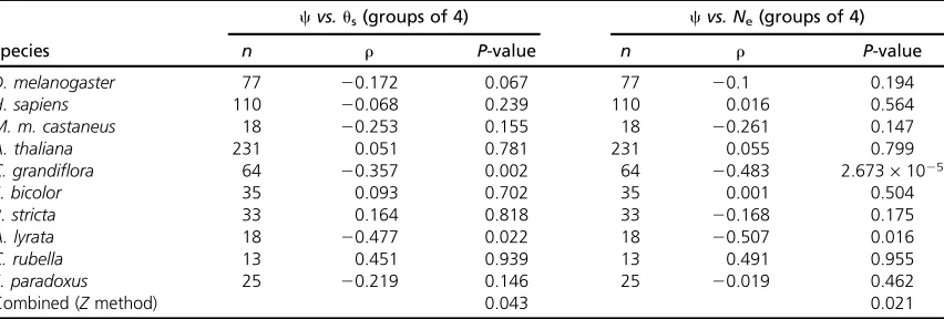 Table 5 The correlation of Pn/(Ps 1 1) = c and us and Ne, respectively, in 10 eukaryotic species