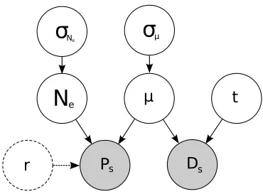 Figure S1: A directed acyclic graph to illustrate the depencies of the priors withinthe Bayesian framework