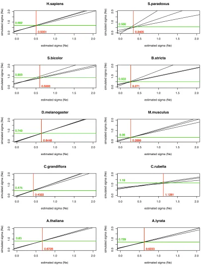 Figure S2: Linear Regression analyses for the relationship ofa range of parameter values for σNe (estimated) and σNe(simulated) for free recombination