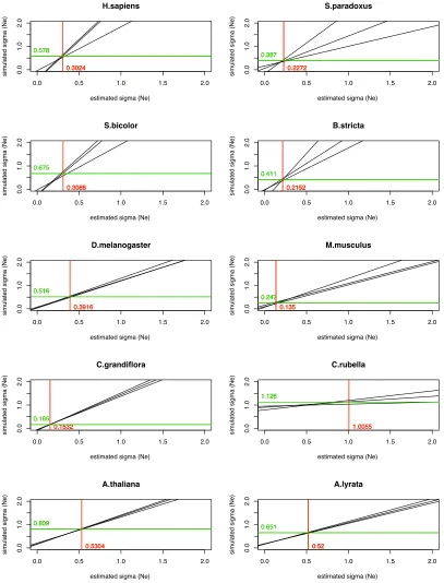 Figure S3: Linear Regression analyses for the relationship of σNe (estimated) and σNe(simulated) for no recombination