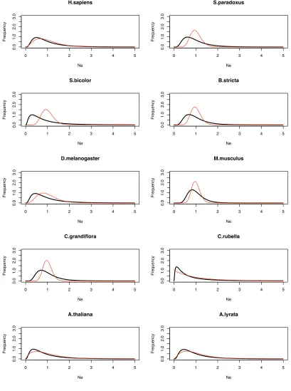 Figure S4: Distribution of Ne for 10 species with estimated mean shape parametersfrom the Bayesian analysis assuming free recombination for two diﬀerent distribu-tions: σNe for log-normal (black line) and βNe for gamma (red line).