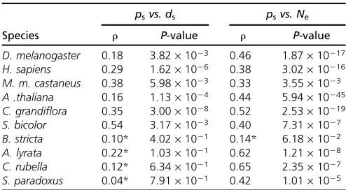 Table 2 Results of the x2-tests of independence and HKA tests