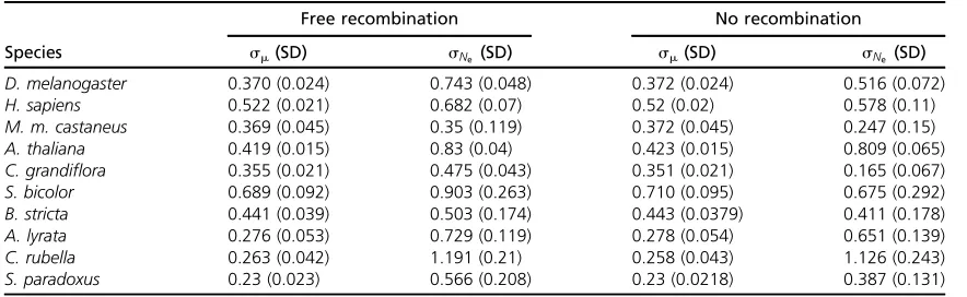 Table 4 Estimates of the variation of Ne in 10 eukaryotic species