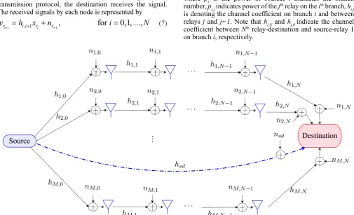 Fig. 4: Multi-branch multi-relay cooperative diversity transmission.