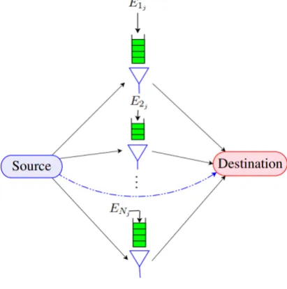 Fig. 5: EH model in multi-branch single relay network at time 