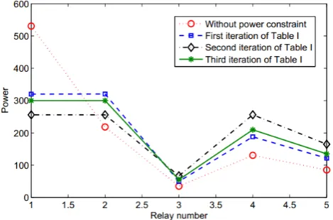 Fig. 8.  Optimal power allocation for total and individual relay 