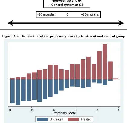 Figure A.2. Distribution of the propensity score by treatment and control group 