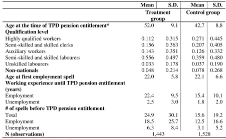 Table A.1. Descriptive statistics of the treatment and control groups 