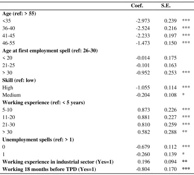 Table A.2. Propensity score estimation (total sample) 