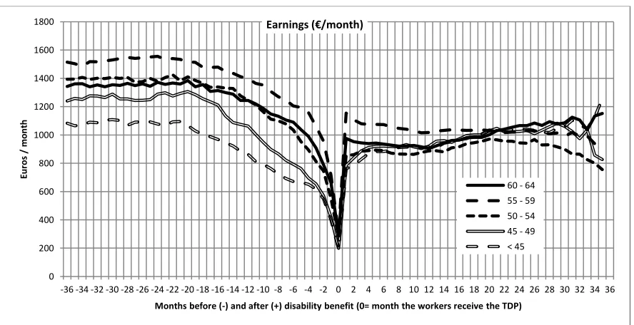 Figure 1. Total earnings 