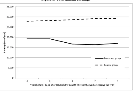 Figure 3. Total annual earnings 