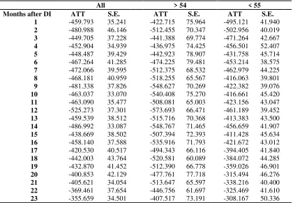Table 1. DID-PSM results: difference in monthly earnings (Euro)  