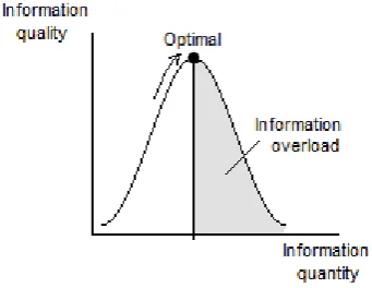 Figure 2. Information quality vs. information quantity 