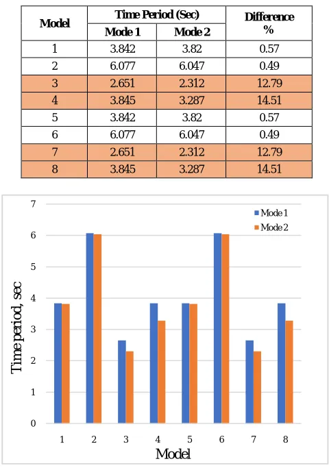 Table 3. Time period 