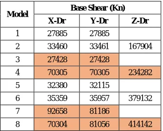Table 4. Modal mass participation ratio 