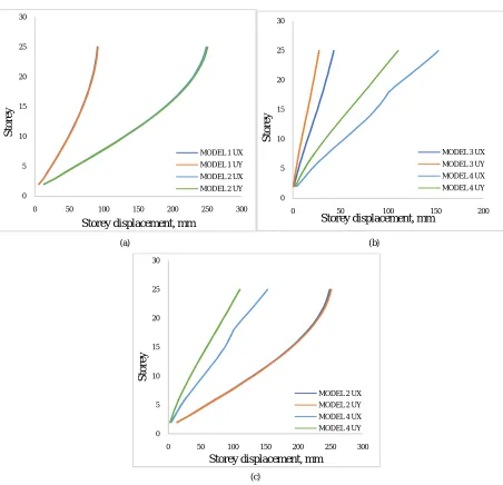 Fig. 2. Storey displacements (a) Model M1 and M2 (b) Model M3 and M4 (c) Model M2 and M4 