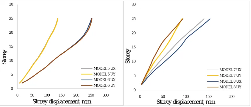 Fig. 3. Storey drift ratio (a) Model M1 and M2 (b) Model M3 and M4 (c) Model M2 and M4 