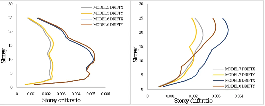 Fig. 4. Storey displacements (a) Model M5 and M6 (b) Model M7 and M8 (c) Model M6 and M8 