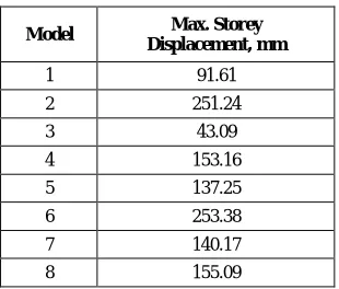 Table 1. Maximum storey displacement 