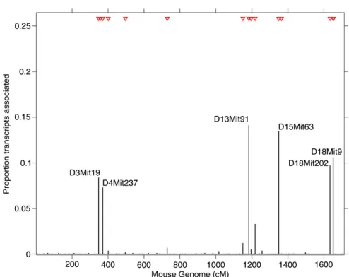 Figure 3 Proportion of transcripts associated with each marker in themouse data example (n ¼ 60, P ¼ 145, and q ¼ 1573)