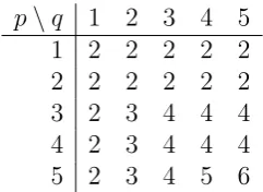 Table 2: Convergence rates for E(U −Uh) of problem (5.1) and several polynomial orders