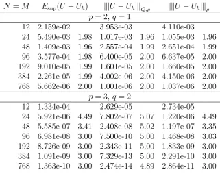 Table 4: Convergence rates for E(U − Uh) of the modiﬁed problem (5.1) and severalpolynomial orders