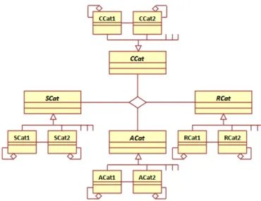 Figure 3: Derivation of hybrid CatBAC models from meta-model