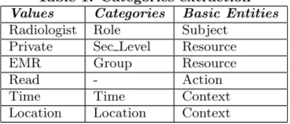 Table 1: Categories extraction Values Categories Basic Entities Radiologist Role Subject Private Sec Level Resource