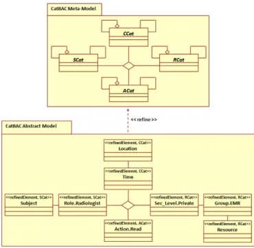 Figure 7: Refinement of low-level policies in Cat- Cat-BAC – Policy 1