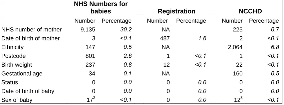 Table 1a Number of linked records1 with missing data items in common data fields, 2005 