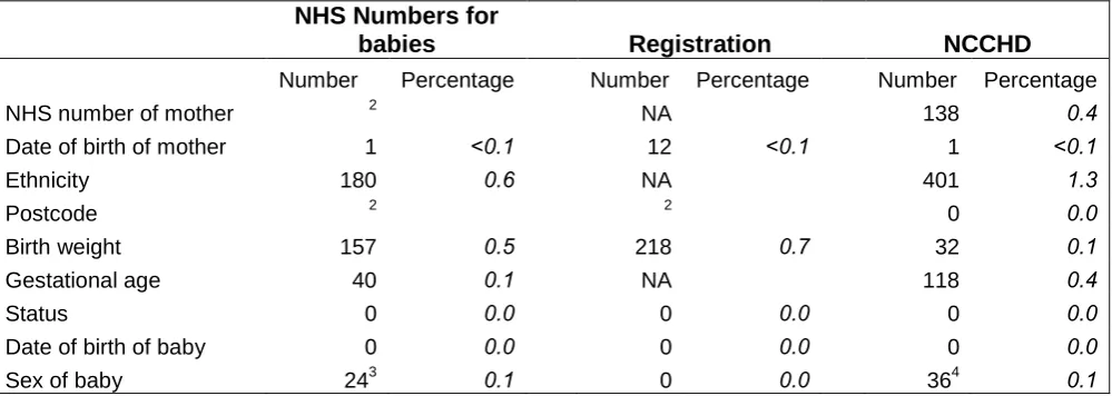 Table 1c Number of linked records1 with missing data items in common data fields, 2007 