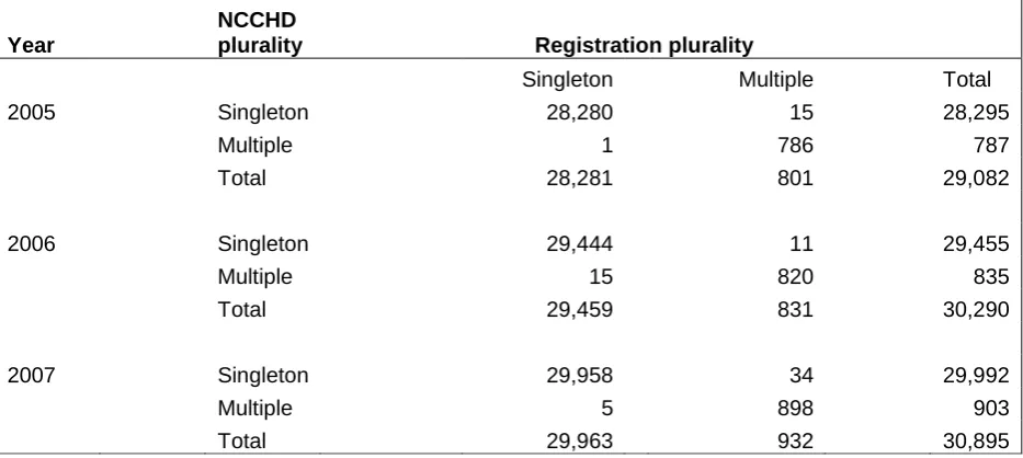 Table 2 Comparison of plurality for linked births between registration and NCCHD, 2005, 2006 and 2007 
