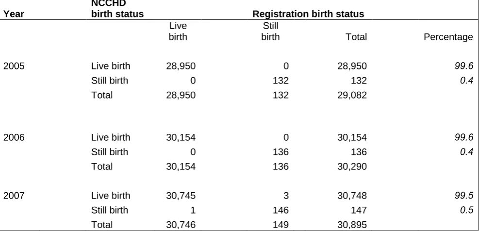 Table 3 Comparison of birth status for linked births between registration and NCCHD, 2005, 2006 and 2007 