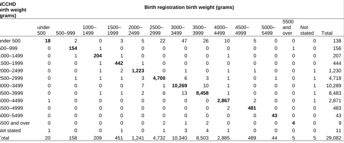 Table 5a Comparison of birth weight distribution for linked births between registration and NCCHD, 2005 